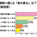 生理前の「食の変化」