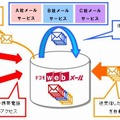 「ドコモwebメール」サービスイメージ