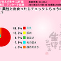 異性と出会ったらチェックしちゃうのは？