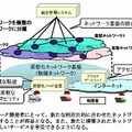 新しいネットワーク基盤のイメージ