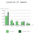 上位5国のTwitterメッセージ発信率とジオタグ活用率