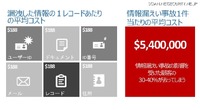 漏えい情報別、被害額一覧