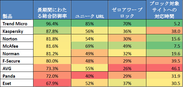 製品の評価結果（NSS Labsコンシューマ製品レポート2009年9月発表より転載）