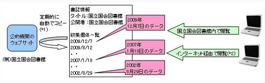 Webサイトの収集の概念