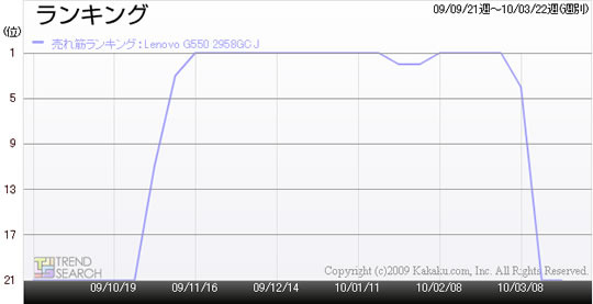 売れ筋ランキングでの「Lenovo G550 2958GCJ」の順位の推移（カカクコム調べ）