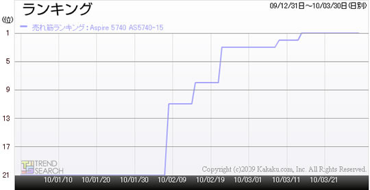 売れ筋ランキングでの「Aspire 5740 AS5740-15」の順位の推移（カカクコム調べ）