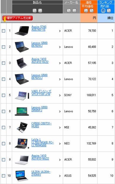 ノートPCカテゴリの3月30日発表分の売れ筋ランキングトップ10（カカクコム調べ）