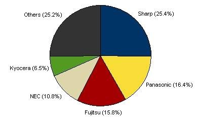 2009年 国内携帯電話出荷台数ベンダー別シェア（IDC Japan, 3/2010）