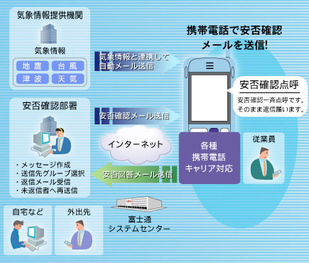 緊急連絡／安否確認サービスの概要