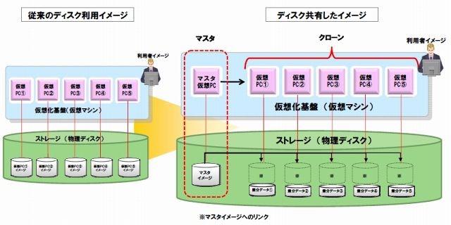 仮想PCディスク共有オプションイメージ