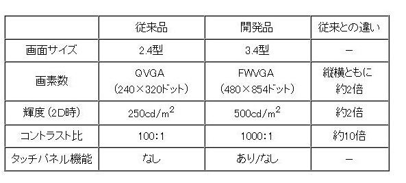 従来品と開発品との比較