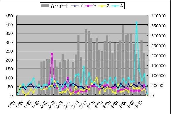 複数テーマでの分析例（日次推移）