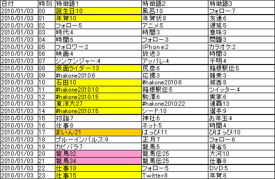 書込み特徴ワード　1時間単位での特徴語リスト（感°Report日時レポートサンプル）