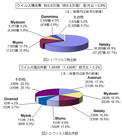 3月のウイルス検出数とウイルス届出件数