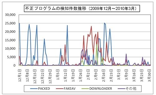 不正プログラムの検知件数推移