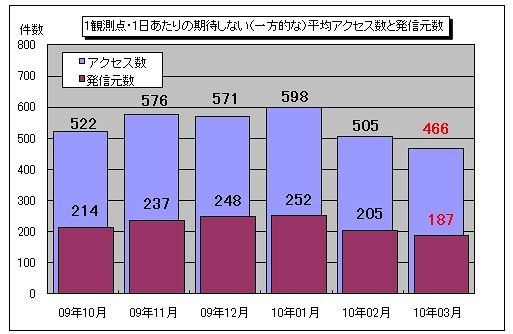 1観測点・1日あたりの期待しない（一方的な）平均アクセス数と発信元数