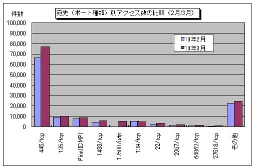宛先（ポート種類）別アクセス数の比較（1月/2月）