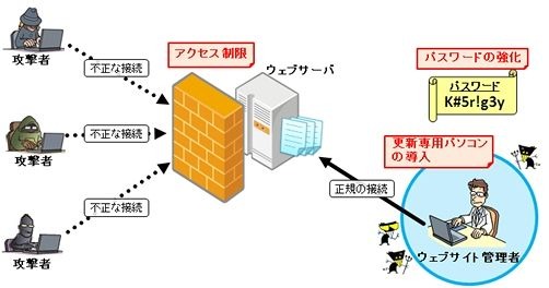 改ざんされないための管理方法例のイメージ図