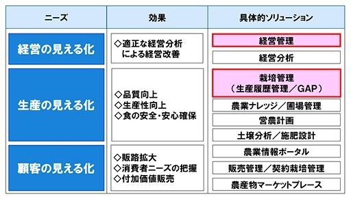 「F＆AGRIPACKシリーズ」体系図