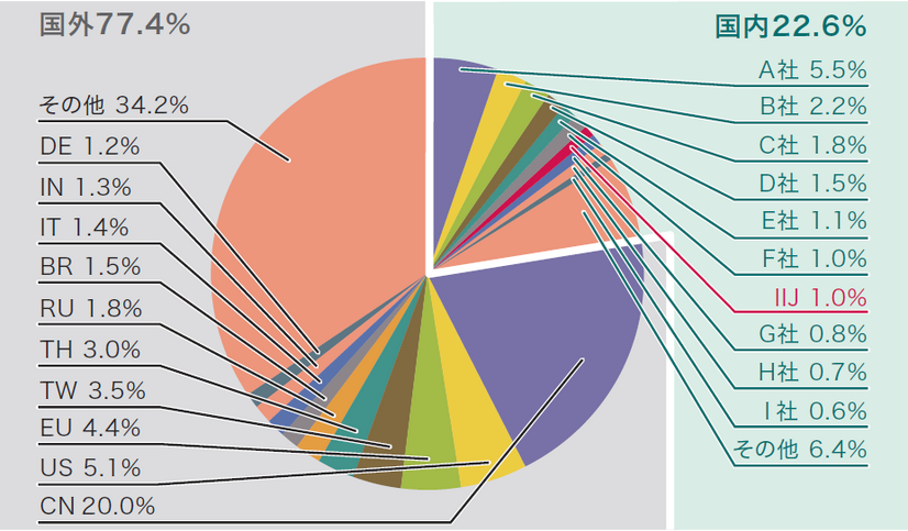図4 発信元の分布（国別分類、全期間）