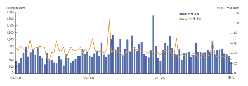 図5 取得検体数の推移（総数、ユニーク検体数）
