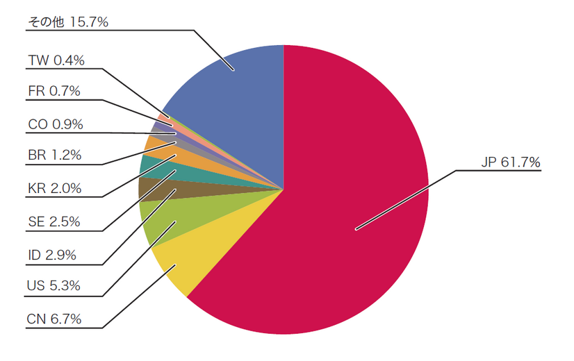 図8 SQLインジェクション攻撃の発信元の分布（国別分類、全期間）