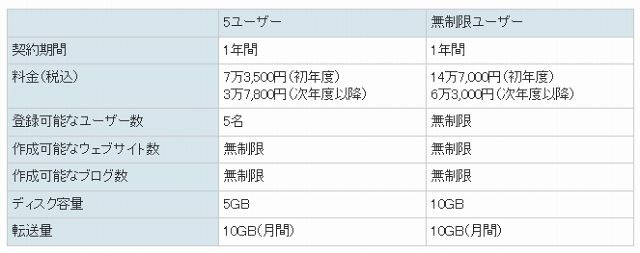 Movable Type EZのプラン一覧