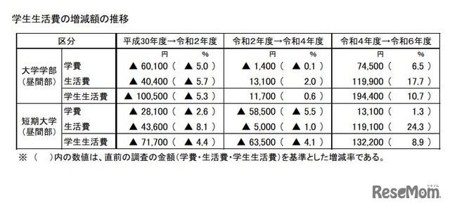 学生生活費の増減額の推移