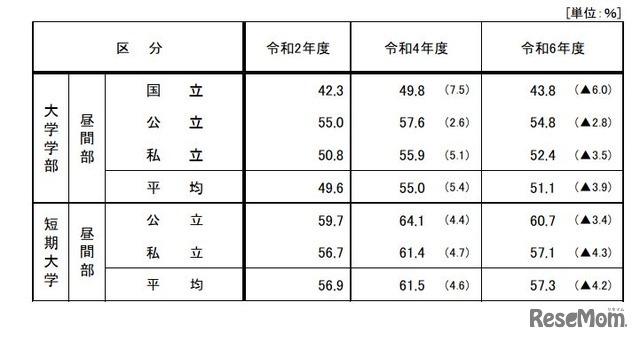 奨学金の受給状況