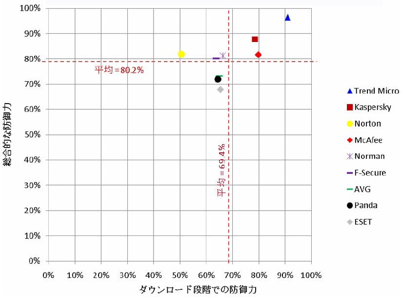 ソーシャルエンジニアリングを悪用したマルウェアの平均ブロック率