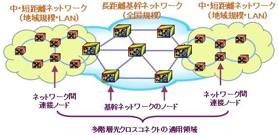 多階層光クロスコネクトの適用領域