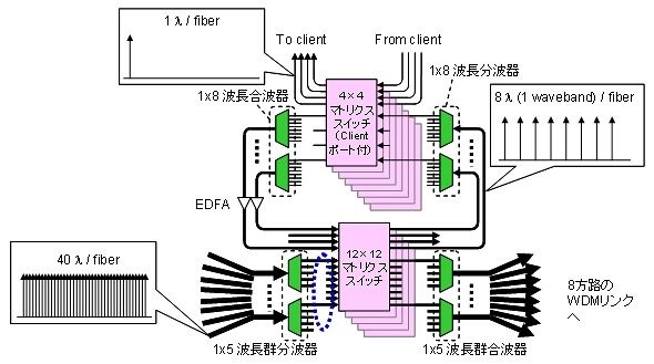 多階層光クロスコネクトノードの構成