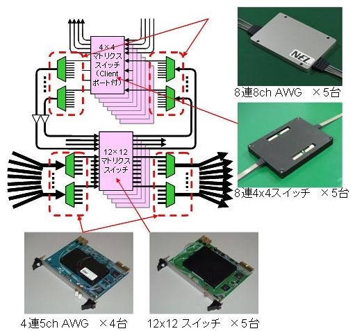 多階層光クロスコネクト装置に用いられている光部品