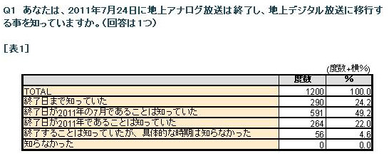 地デジ未対応者調査から