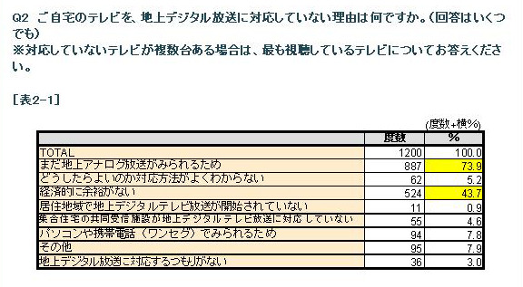 地デジ未対応者調査から