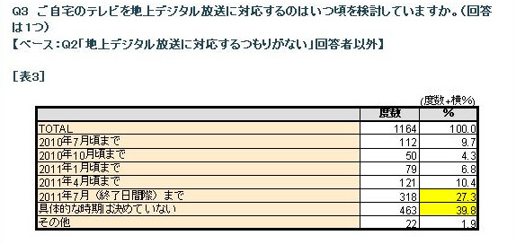 地デジ未対応者調査から