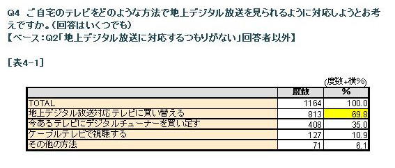 地デジ未対応者調査から