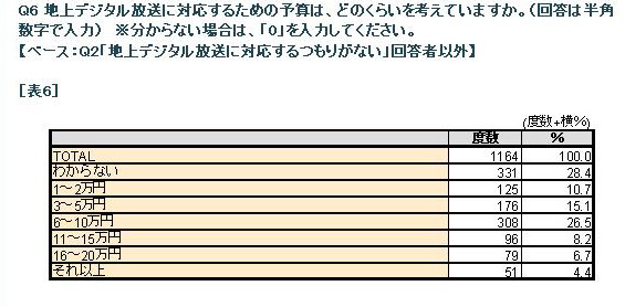 地デジ未対応者調査から