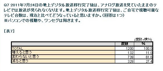 地デジ未対応者調査から