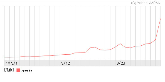 「Xperia」検索数推移