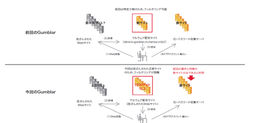 図9 前回の体系と今回の違い