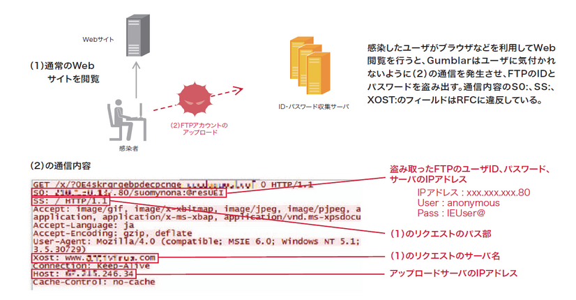 図10 GumblarによるFTPアカウントを盗む通信