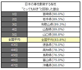 日本の春を象徴する桜を、とっても好きと回答した割合