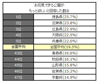 お花見できる公園がもっと欲しいと回答した割合