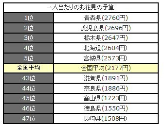 一人当たりのお花見の予算