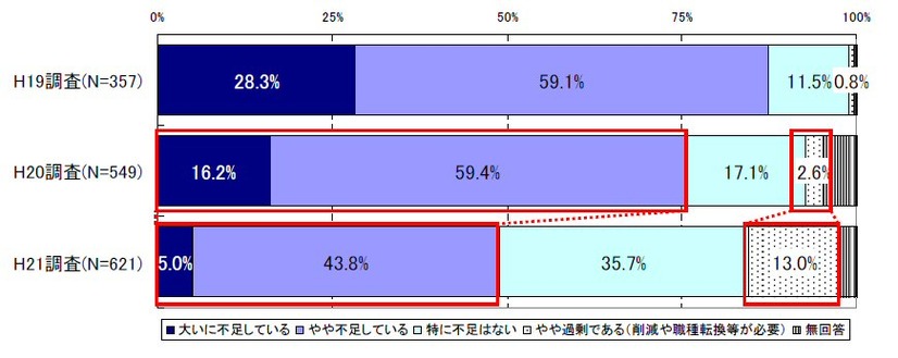 IT人材の「量」に対する不足感