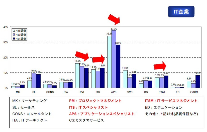 IT人材の職種分布（過去3年間の変化）