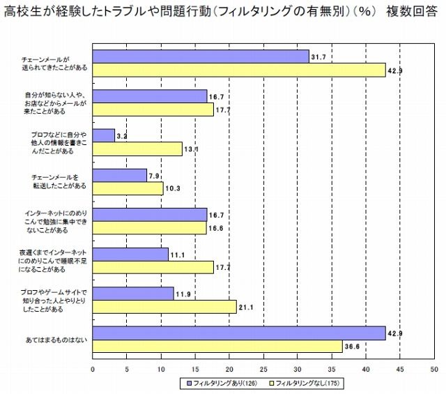 高校生が経験したトラブルや問題行動（フィルタリングの有無別）（％）