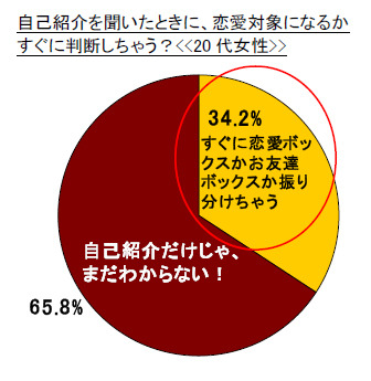 自己紹介を聞いたときに、恋愛対象になるか すぐに判断しちゃう？