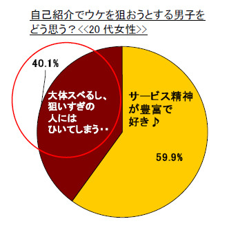 自己紹介でウケを狙おうとする男子を どう思う？